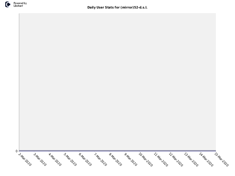 Daily User Stats for (mirror)52-d.s.l.